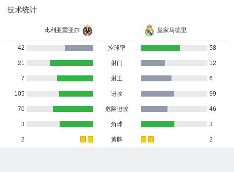 南宫娱乐-皇家马德里逆转胜比利亚雷亚尔，重回联赛榜首位置