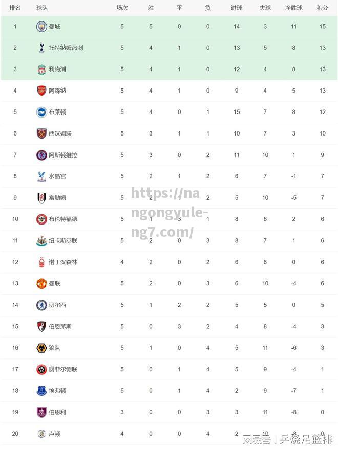 南宫娱乐-五大联赛积分榜！还有3支球队全胜皇马、曼城和国际米兰