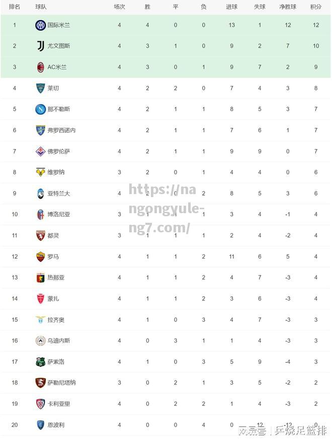 南宫娱乐-五大联赛积分榜！还有3支球队全胜皇马、曼城和国际米兰