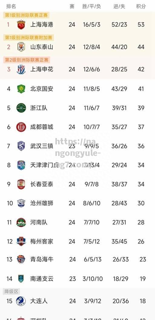 南宫娱乐-中超最新积分榜：国安大胜升第4申花1-1成都天津3-1梅州排第8