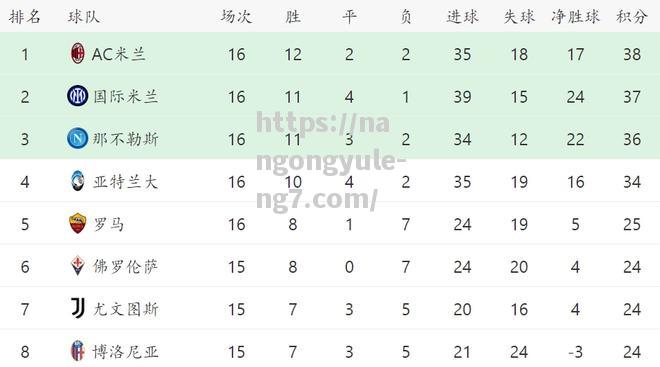 南宫娱乐-意甲积分榜最新情况：ac米兰联赛头名，国际米兰排第二